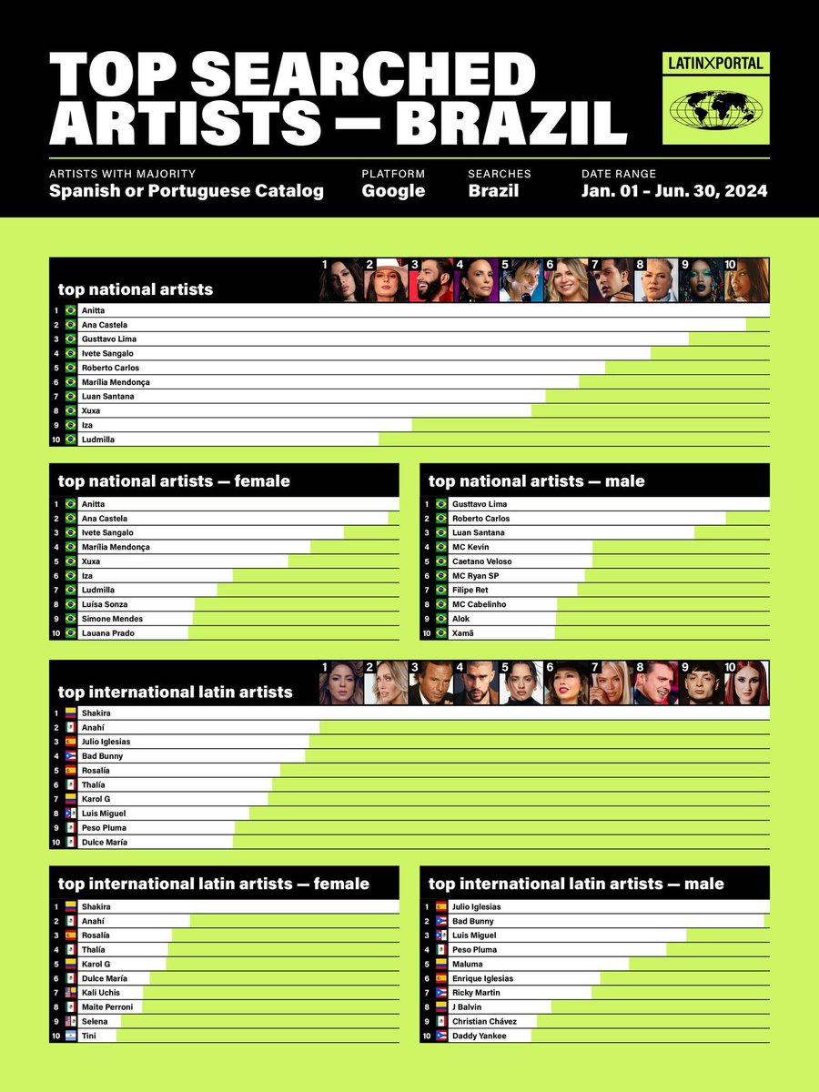 Ícones do pop 
Anahi, Dulce, Maite e Christian entre os latinos mais buscados do ano no site Google Brasil