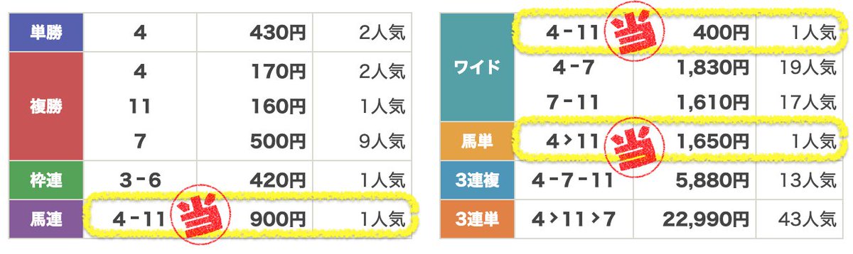 BettorChen's tweet photo. 【先週の予想結果】七夕賞はワイド、馬単、馬連の馬券種で的中🎯 #競馬 #七夕賞 https://t.co/TVzplWN096