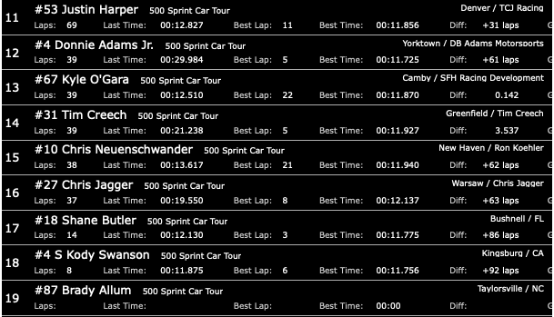 Shane got second! Kody was out early. Unofficial results of the Gene Nolen Classic at Anderson: