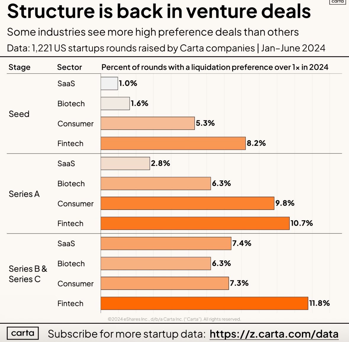 jamesklim's tweet photo. Interesting to see structural differences of VC rounds across sectors. @cartainc data shows that investors are demanding more from Fintech startups vs. SaaS, Biotech, or Consumer

#VentureCapital https://t.co/C7gcQJxjxM