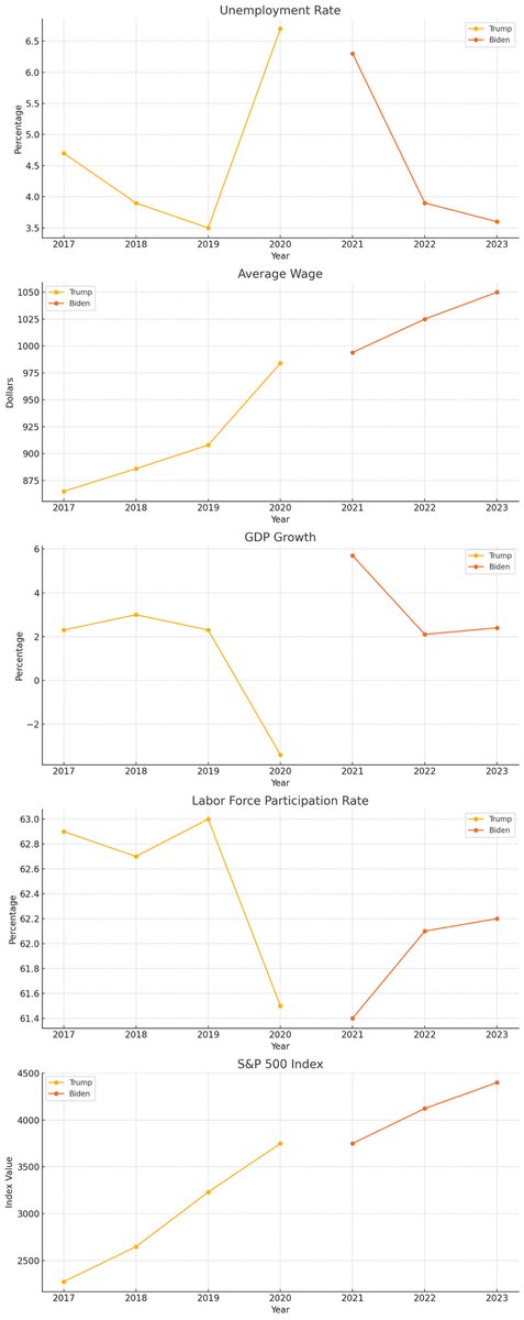 fordham_patch's tweet photo. Here are the visual comparisons of five economic metrics between the Trump and Biden administrations:

1.Unemployment Rate: This chart shows the unemployment rates for both administrations. The rates decreased during Trump’s term until the pandemic, and they have continued to decrease under Biden.
2.Average Wage: This chart displays the average weekly wages. There has been a steady increase in average wages under both administrations.
3.GDP Growth: This chart shows the GDP growth rates. The GDP contracted in 2020 due to the pandemic but saw a rebound in 2021 under Biden.
4.Labor Force Participation Rate: This chart illustrates the labor force participation rate, which slightly declined during Trump’s term and has seen a slight recovery under Biden.
5.S&P 500 Index: This chart represents the S&P 500 Index values, reflecting the stock market performance. The index has shown significant growth under both administrations.