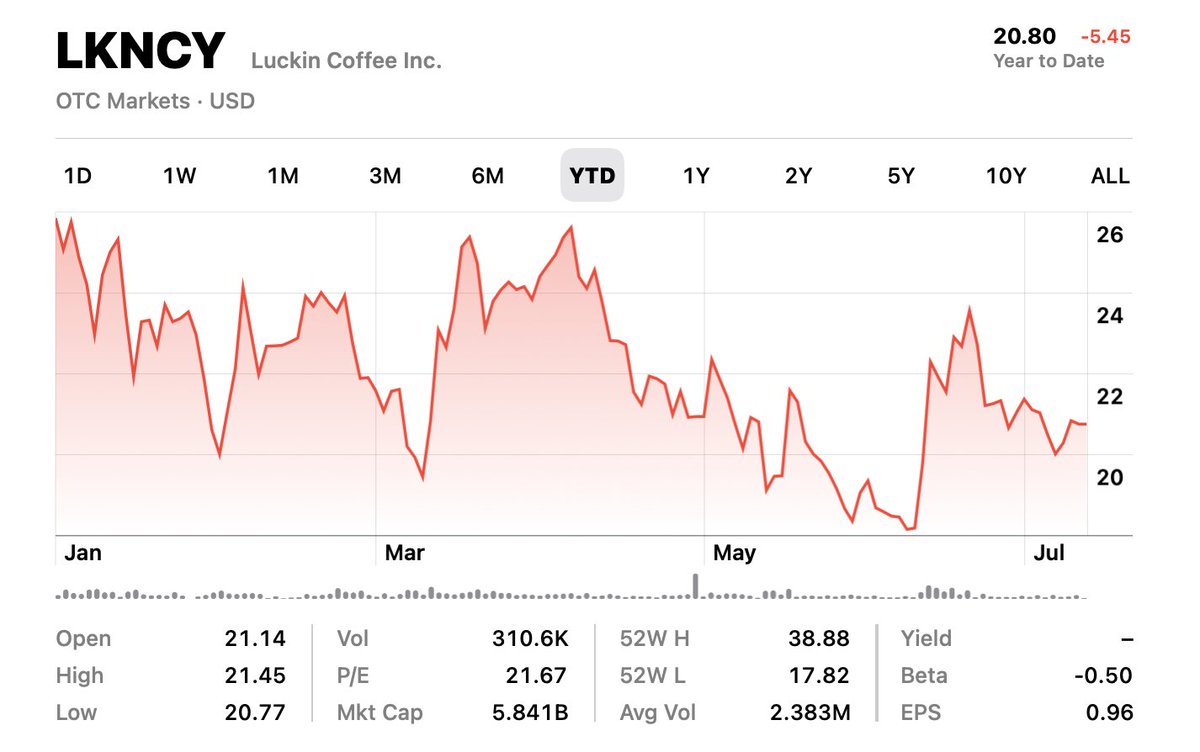 soughtalpha's tweet photo. Brief Luckin Coffee $LKNCY Pitch:

1. 103.2% y/y increase in avg monthly transacting customers
2. 20% y/y increase in Chinese coffee cons per capita  
3. Chinese consumers prefer Chinese vs foreign (Starbucks, k-coffee)
4. 14%+ y/y store count increase

AND YET STOCK -20% YTD 🤯 https://t.co/vTVh2bhL58