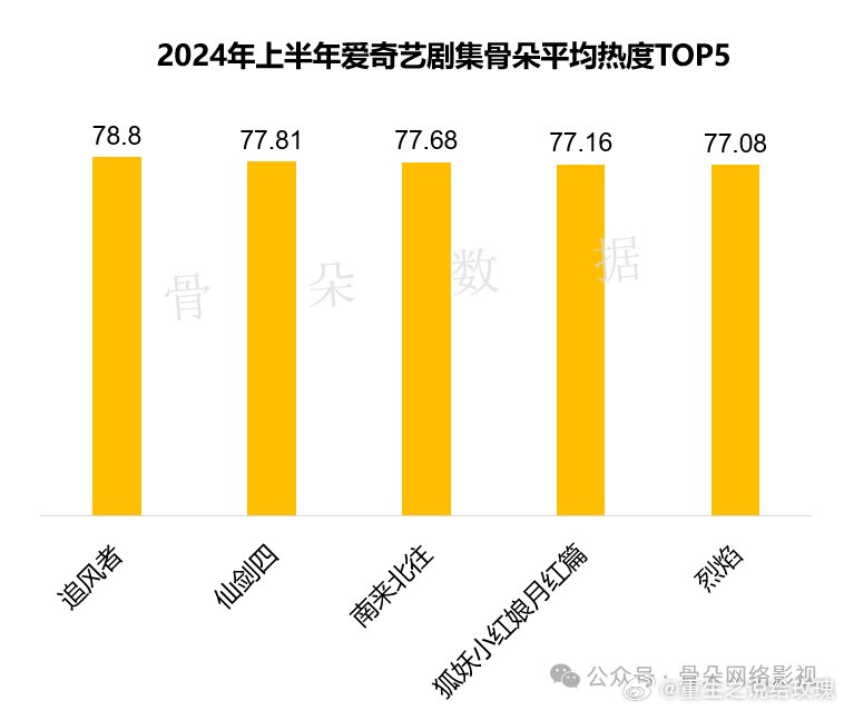 envyofyibo's tweet image. TOP 5 Most Popular iQiyi Dramas in the First Half of 2024

🥇TOP 1 - #WarOfFaith
🥈TOP 2 - #SwordandFairy4
🥉TOP 3 - #AlwaysontheMove
•    TOP 4 - #FoxSpiritMatchmakerRedMoonPact
•    TOP 5 - #BurningFlames

#WangYibo #CDrama