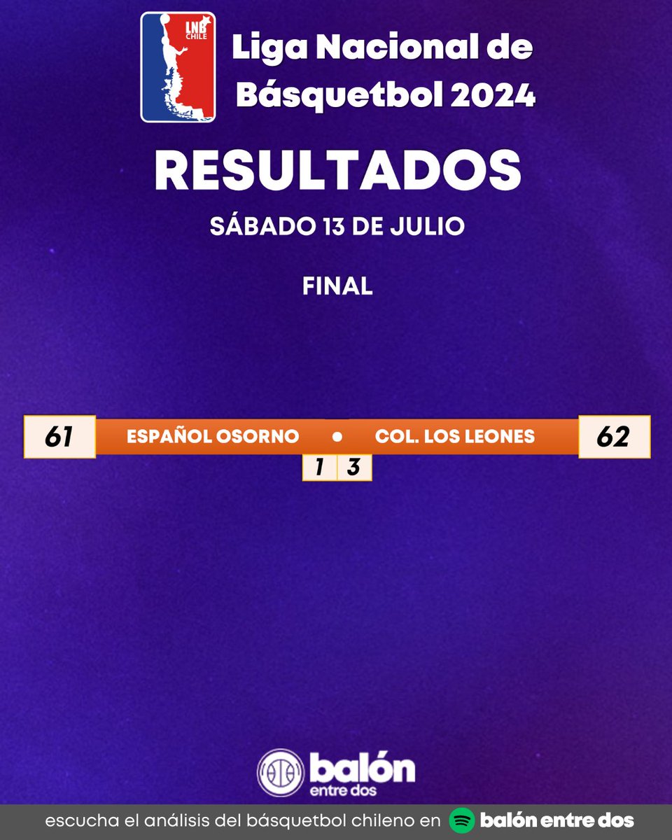 balonentredos's tweet photo. Colegio Los Leones ganó de visita a Español de Osorno y está a un juego de coronarse campeón.  La próxima semana se juega en Quilpué. https://t.co/ZAllEfc81G