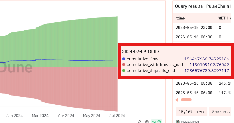 There continue to be more inflows to Pulsechain than outflows. 

The bridge is the main route to/from Pulsechain. 

There are other routes like @MEXC_Official, <a href="/0xCoast/">Coast</a>, <a href="/PulseLN/">PulseLN⚡Quick Crypto Exchange $BTC $ETH $BNB $SOL</a> or <a href="/ChangeNOW_io/">ChangeNOW</a> but  the bridge has the biggest traffic. 

BRIDGE: tokensex.link
