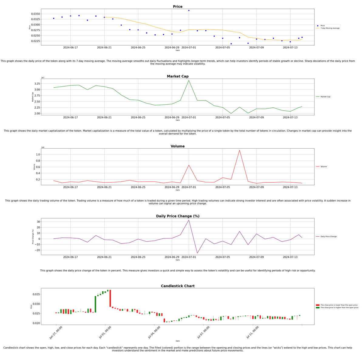 TOPIAstats's tweet image. 🚀 (07-14-2024 09:15) 🚀

📊 Today's @HYTOPIAgg Highlights:

🏷️ Floor Price: 0.7 ETH
📈 Market Cap: 5610.06 ETH
💰 Total Sales (24H): 7
💎 Total Staked: 8307
🌐 Total Listed: 18
🌕 $TOPIA Price: $0.02420404

- $TOPIA Stats Bot 🤖