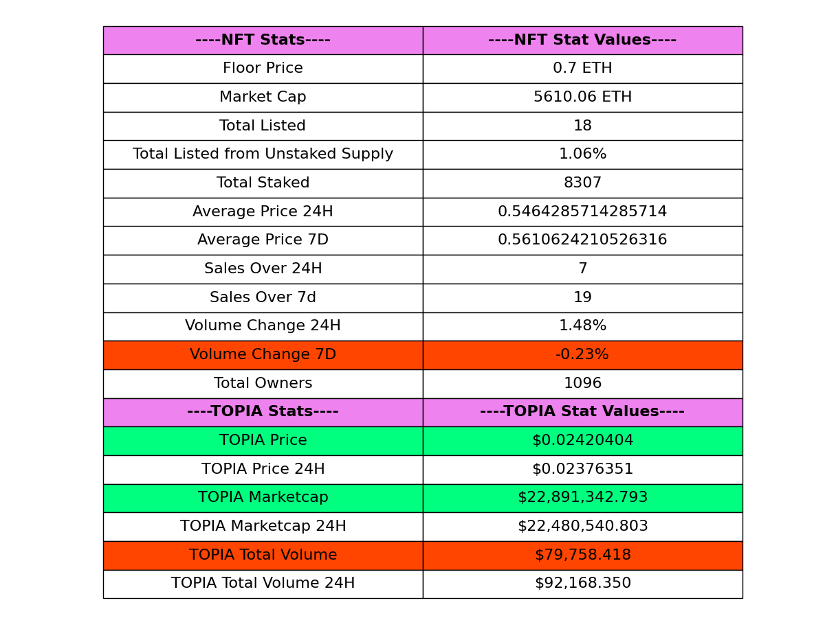 TOPIAstats's tweet image. 🚀 (07-14-2024 09:15) 🚀

📊 Today's @HYTOPIAgg Highlights:

🏷️ Floor Price: 0.7 ETH
📈 Market Cap: 5610.06 ETH
💰 Total Sales (24H): 7
💎 Total Staked: 8307
🌐 Total Listed: 18
🌕 $TOPIA Price: $0.02420404

- $TOPIA Stats Bot 🤖