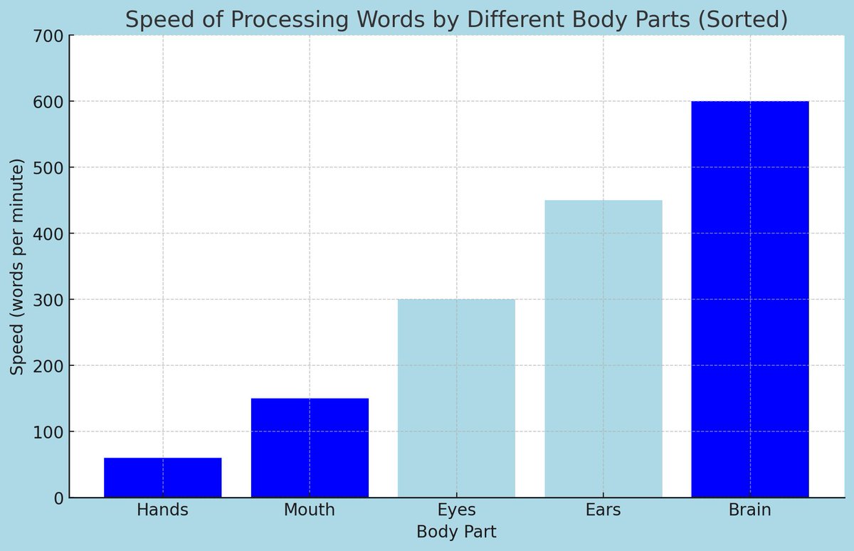 DutchMartin's tweet photo. Clearly typing with your mouth is way faster than with your hands. Reflection of words per minute human can digest. 😎use flow from @tankots and Wispr to speed up. Can’t wait for the mobile APP. @WisprAI #Productivity #Tech #VoiceRevolution 🚀🚀🚀 https://t.co/PnC1BNNu7m