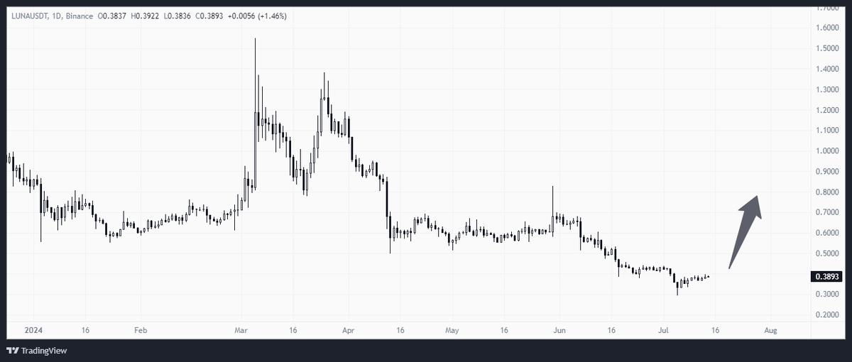BIT_CO_'s tweet photo. $LUNA is on the rise!
The price is currently trading at $0.3893, which is up 1.46% from yesterday.
The chart shows a possible breakout, with the price testing resistance at $0.39.
#LUNAUpdate #BinanceTournament #Megadrop #BinanceTurns7 https://t.co/Jnsd4or1E1