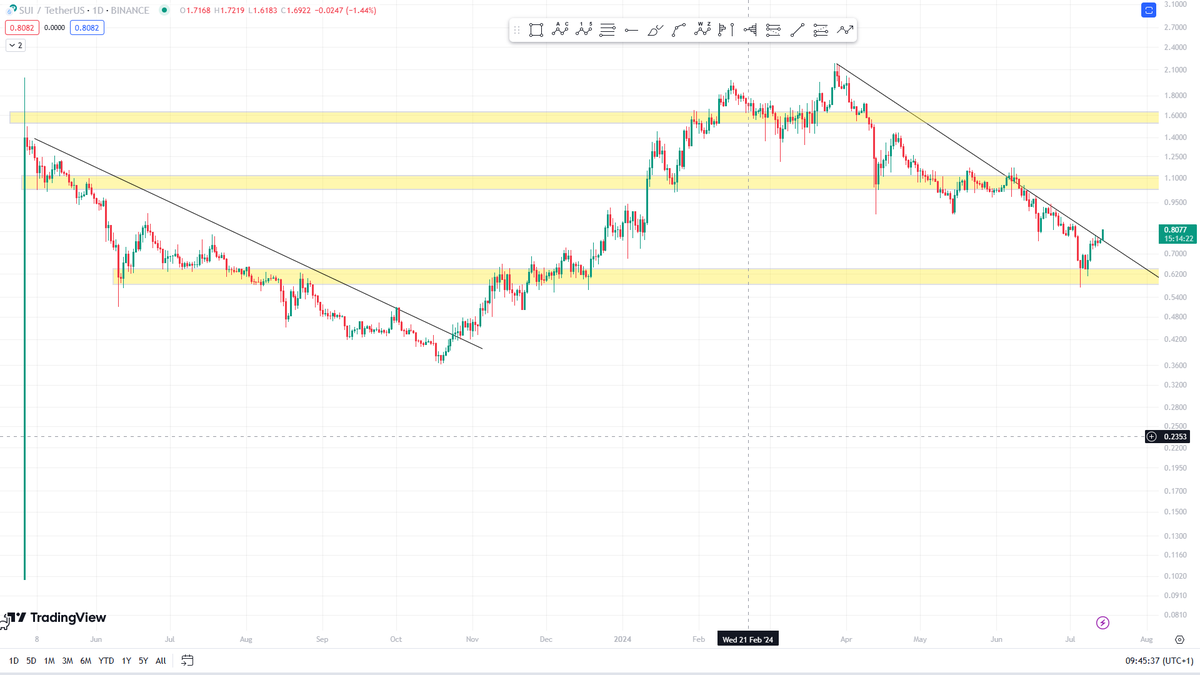 Okikiola420's tweet photo. $SUI breakout from trendline but no retest yet, price can continue to rally on up to 1.027-1.1139. good coin to watch. https://t.co/HH7pWTUdAq