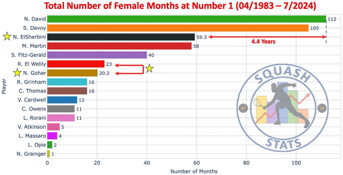 Squash Stats (@squashstats) on Twitter photo N. El Sherbini has been No.1 for 59.3 months & can still surpass N. David’s record of 112 months at number 1. El Sherbini must maintain her No. 1 position for another 53 months (4.4 years).
Do you think she can do it?
Data courtesy of <a href="/SquashInfo/">Squash Info</a>, the definitive squash resource N. El Sherbini has been No.1 for 59.3 months & can still surpass N. David’s record of 112 months at number 1. El Sherbini must maintain her No. 1 position for another 53 months (4.4 years).
Do you think she can do it?
Data courtesy of <a href="/SquashInfo/">Squash Info</a>, the definitive squash resource