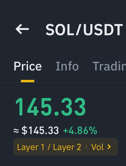 SolanaFloor's tweet photo. 🚨JUST IN: SOL reclaims $145 https://t.co/h2QCj6WBwv