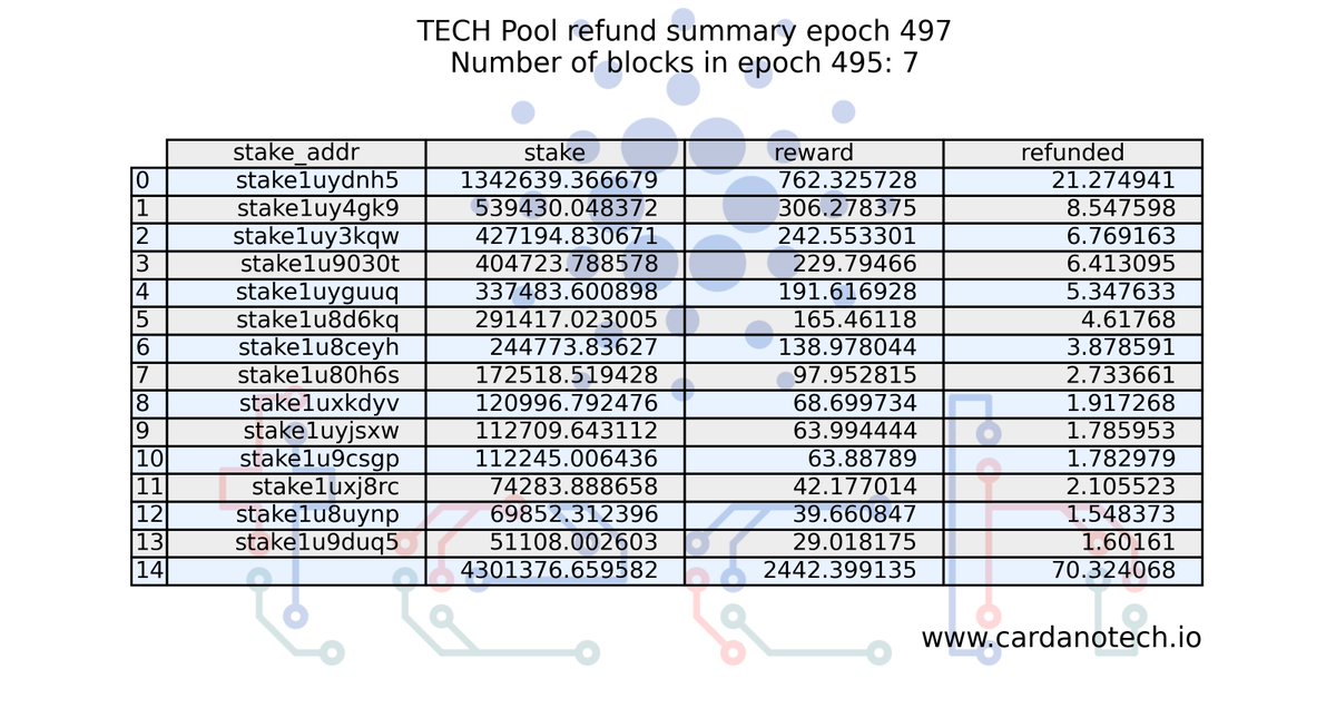 CardanoTech's tweet photo. 👀 Just sent 70.32 $ADA to the #TECHPool delegators https://t.co/QbbpHjj3s6
