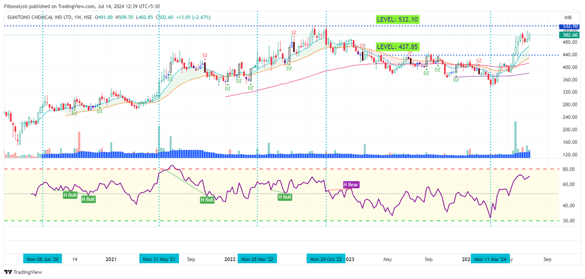 Fibonalysis's tweet photo. 4/n
Sumito Chemical India
Market Cap: 25,087 cr
Stock is showing strength and is 5-6% below its October 2022 high of 532.10
With a MNC tag, the stock is in a good position if tailwinds turn for the good.
#SumitomoChem
#Fibonalysis https://t.co/mKdd0B9kop