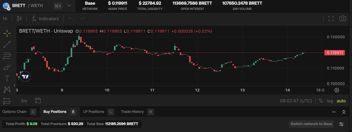 OxSimpleFarmer's tweet photo. Yesterday I purchased exposure to 170K $ARB , 8.4 $BTC , 112K $Brett and 67 $ETH on @stryke_xyz . All are Weekly Calls (American style options) and it cost me less than 2 $ETH in total . Decentralized Options are the future of leverage trading. @tztokchad @CrashiusClay69 HIGHER!