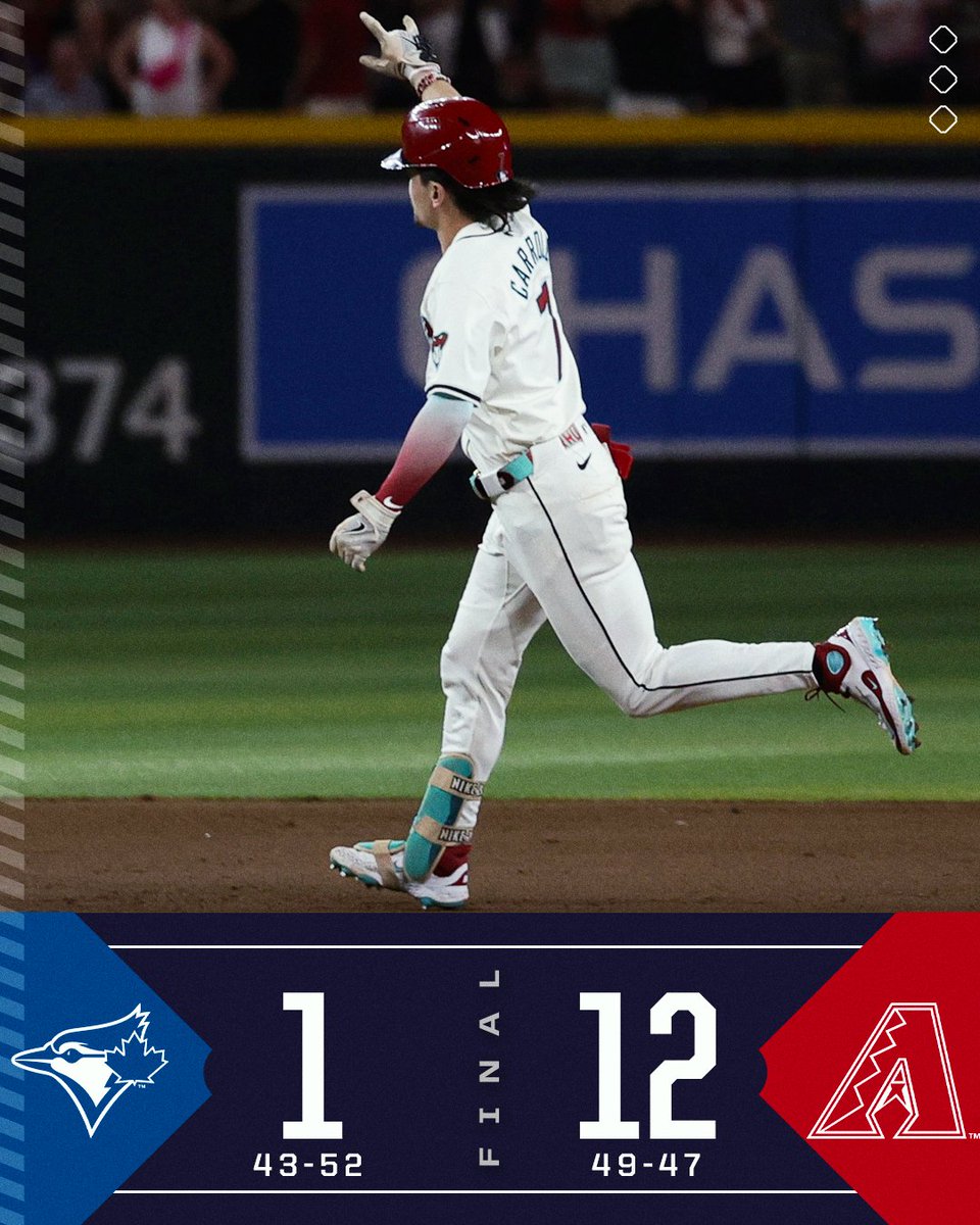 MLB (@mlb) on Twitter photo Corbin Carroll: 2-for-4, 2 HR, 6 RBI.
The <a href="/Dbacks/">Arizona Diamondbacks</a> have won 4 in a row and 10 of their last 14. Corbin Carroll: 2-for-4, 2 HR, 6 RBI.
The <a href="/Dbacks/">Arizona Diamondbacks</a> have won 4 in a row and 10 of their last 14.