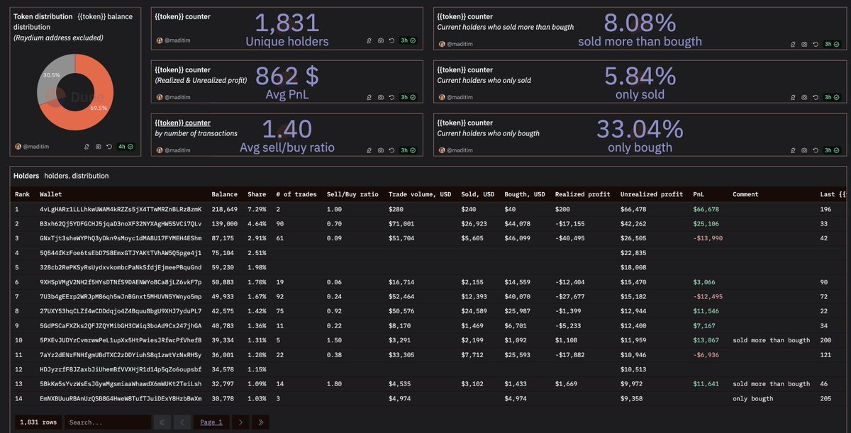 _maditim's tweet photo. Also I decided to improve my "Solana {{token}} analysis dashboard". Feel free to text me if you want to track any specific metrics. Let's make this dashboard really usefull 🤍
 https://t.co/V1kr6y7Md5 https://t.co/oJMsfntNu7