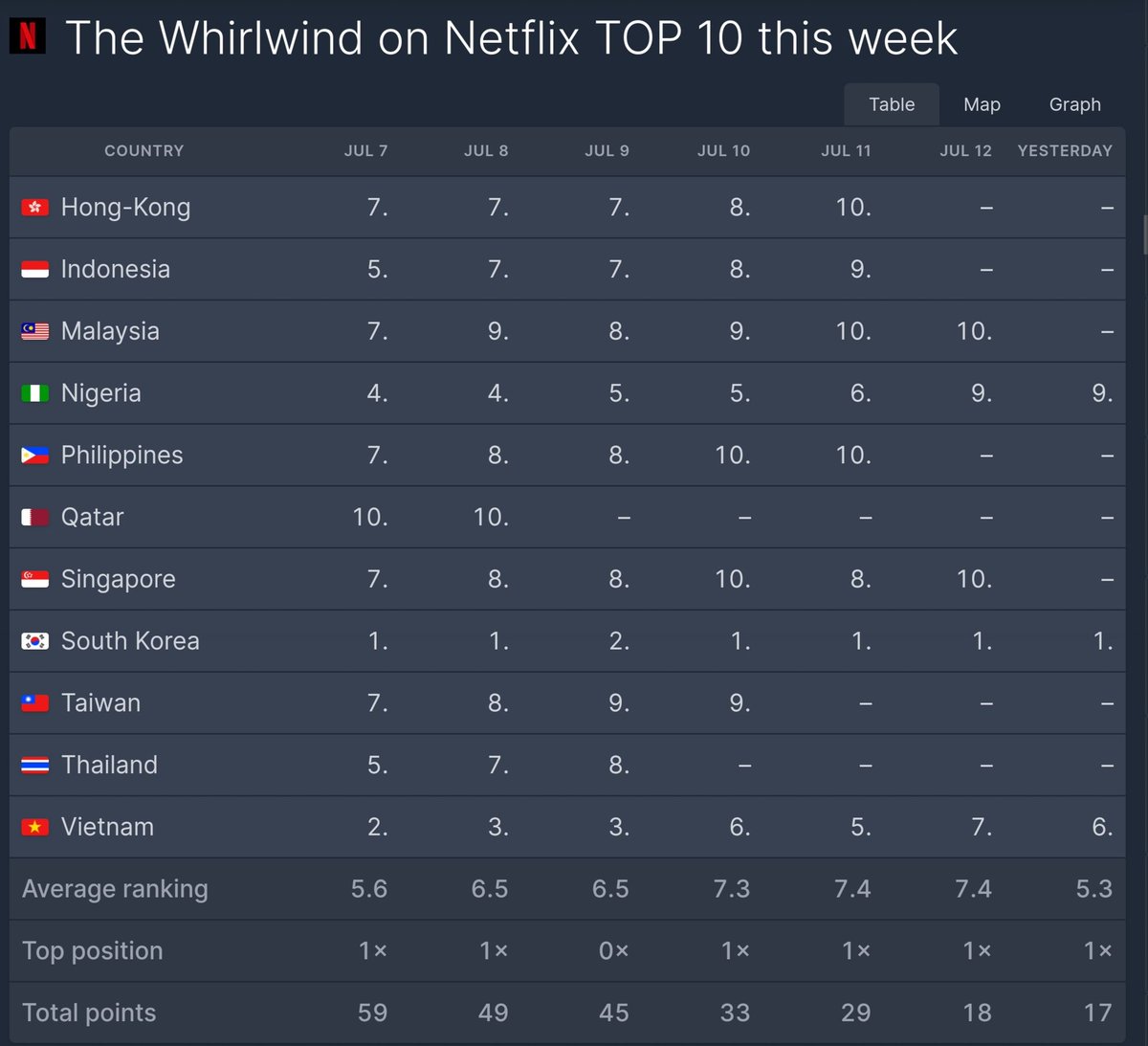 miffybee2's tweet photo. Top1 in Korea on 13 July 2024

🏅 TOP 10 IN 3 MARKETS
🥇 TOP 1  IN KOREA 🇰🇷

#TheWhirlwind
#돌풍 https://t.co/YhC45eWzlE