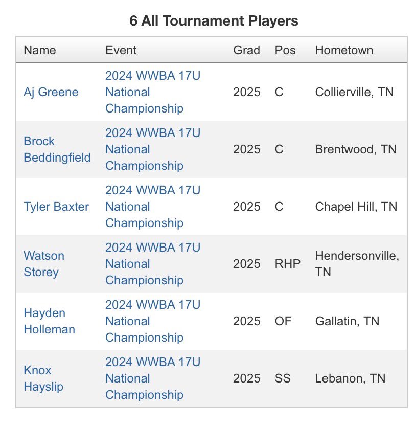 18USoutheastMADMavericks (@18usemadmavs) on Twitter photo Huge congrats to our guys who were named to the All Tournament Team at the 17U PG WWBA! Hitters @AJGreen15153257 <a href="/Brock_Bedd_24/">Brock Beddingfield</a> <a href="/TylerBaxter25/">Tyler Baxter</a> <a href="/hayden_holleman/">hayden.holleman</a> and <a href="/Knox_Hayslip_5/">Knox Hayslip</a> Also pitcher <a href="/watson_storey/">Watson Storey</a> #rawlingsboys Huge congrats to our guys who were named to the All Tournament Team at the 17U PG WWBA! Hitters @AJGreen15153257 <a href="/Brock_Bedd_24/">Brock Beddingfield</a> <a href="/TylerBaxter25/">Tyler Baxter</a> <a href="/hayden_holleman/">hayden.holleman</a> and <a href="/Knox_Hayslip_5/">Knox Hayslip</a> Also pitcher <a href="/watson_storey/">Watson Storey</a> #rawlingsboys