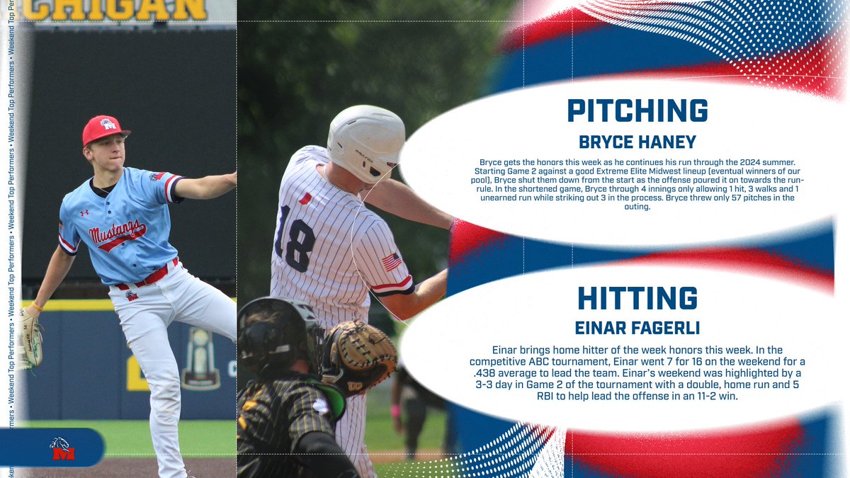 Mustangs17u's tweet photo. This past weekend's top performers from the @Bullpenevents ABC Open Tournament! @1MustangsNation 

Pitching:  @2025_bryce 
CG, 4 IP, 1 H, 1 R, 0 ER, 3 BB, 3 K, 57 pitches

Hitting:  @FagerliEinar 
7-16 (.438 AVG), 2B, HR, 5 RBI, .444 OBP, .688 SLG, 1.132 OPS https://t.co/kr30gZAnrw
