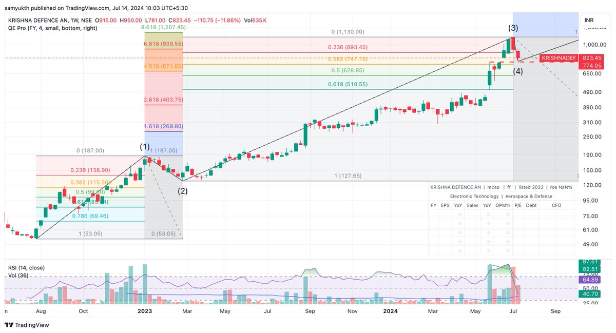 Rsi Week We need to look at charts across multiple timeframes to understand the ...