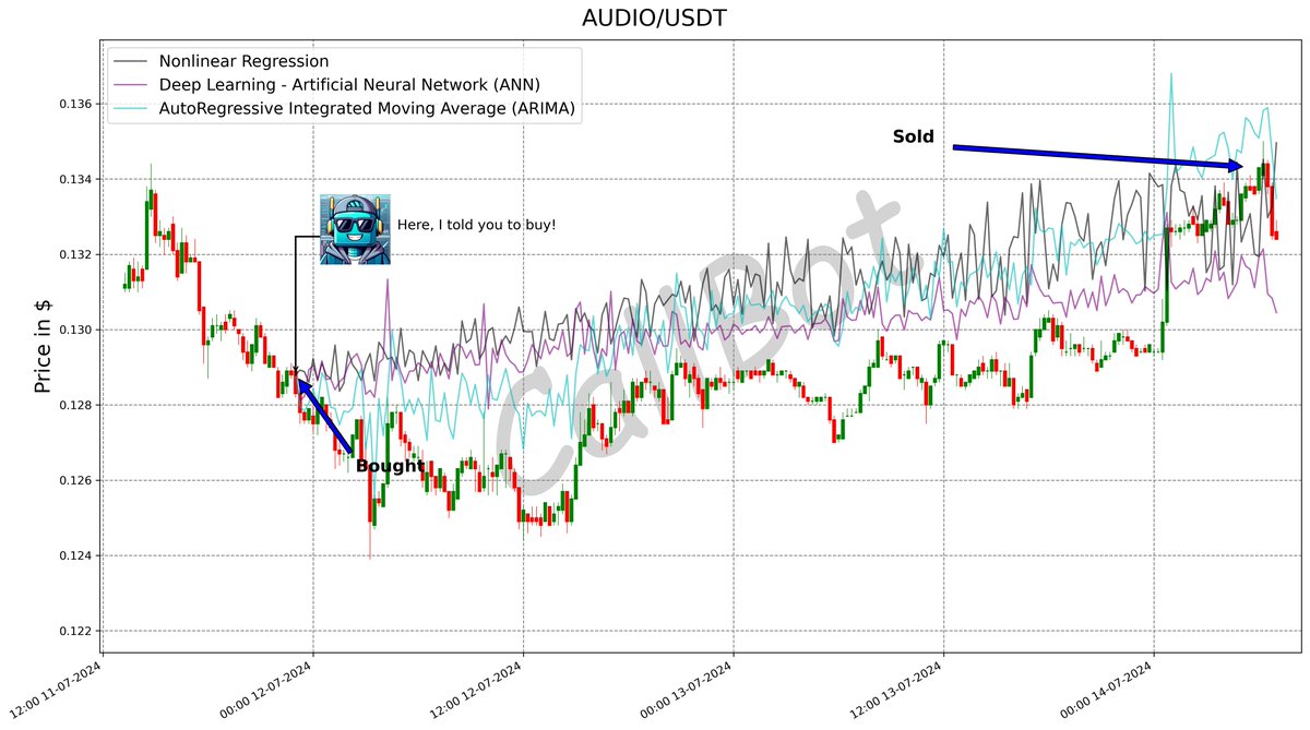 CallBotCrypto's tweet photo. +4.3% predicted on #AUDIO! #LFG
Follow our #analyses and help us making them better!
#AudiusProject
#CEX #MAYC #freemint #CallBot #metamask #FLM
https://t.co/eSA1DycJi1 https://t.co/5fZncFwsUJ