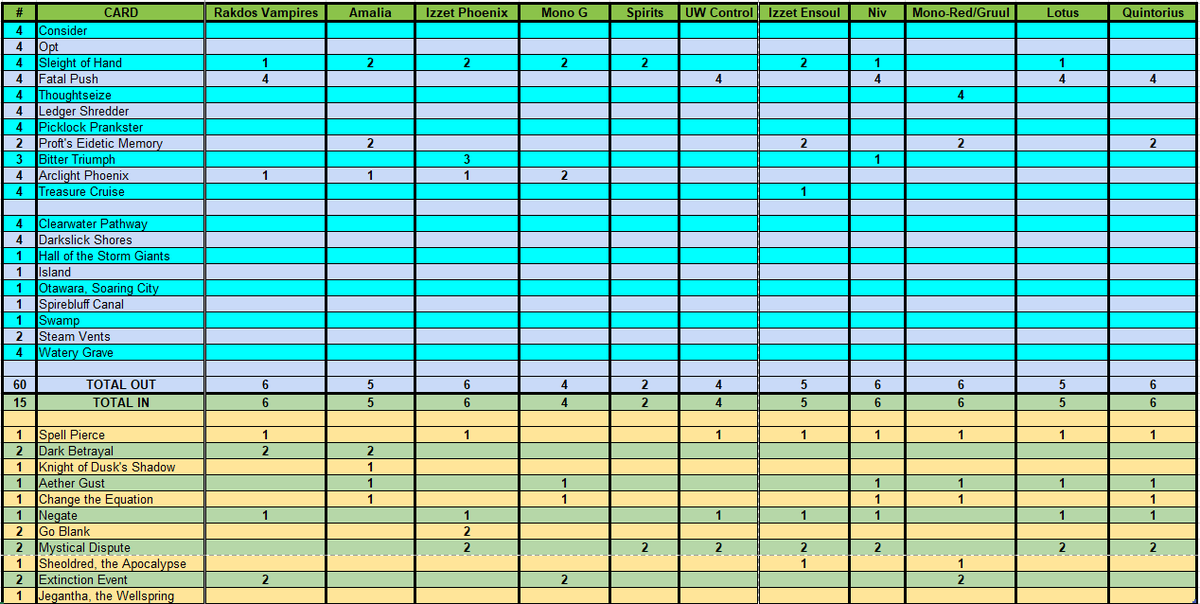 MtgVinci's tweet photo. FREE SIDEBOARDGUIDE for Pioneer UB Phoenix!✌️

Won a 9 round RCQ without a loss after weeks of working on the list. UB Phoenix is better in most popular matchups at the moment and Thoughtseize + Cruise is amazing!

Follow is appreciated for further free SB-Guides and decktechs✌️ https://t.co/PCKcDdOq2M