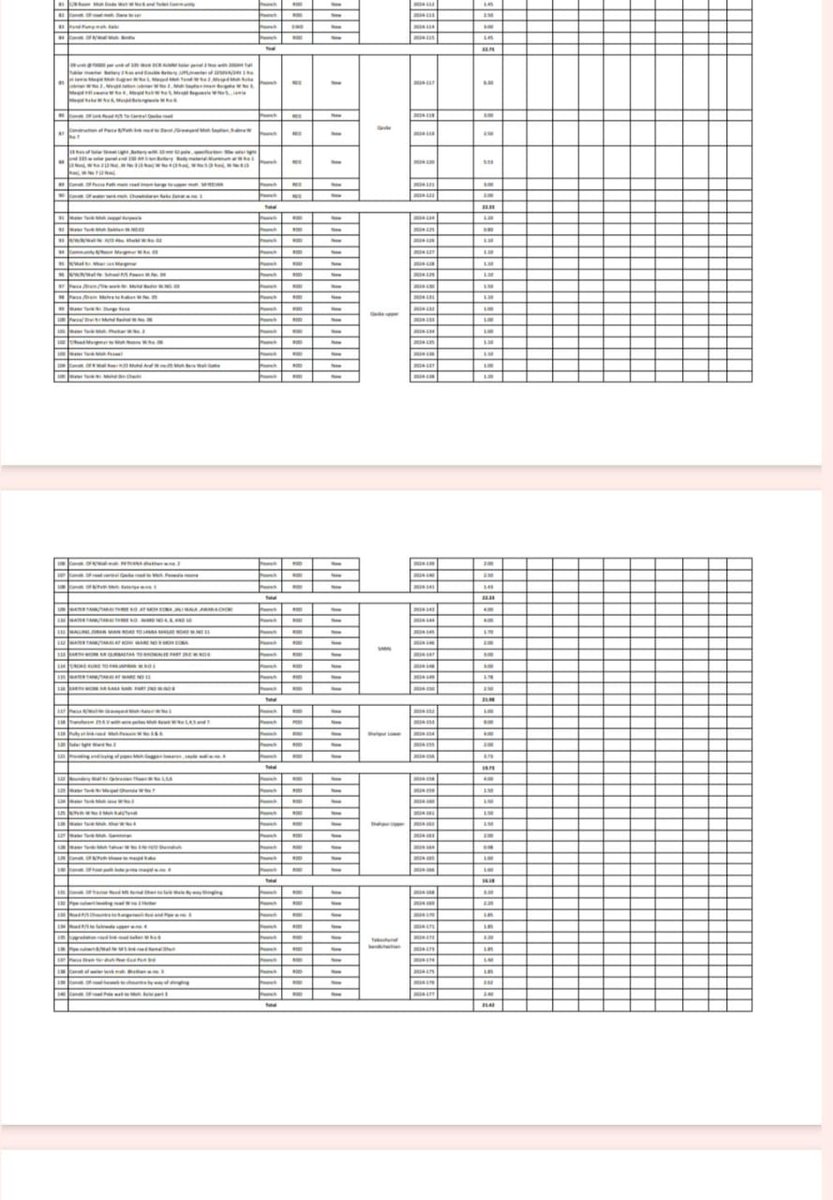 nssb_block's tweet image. DC sb must check who try to change the plan @ Capex pRIs plan 2024-25 @listenshahid @yasinc_ias @OfficeOfLGJandK @ChairpersonDdc @RavinderRaina @PoonchDm @MoRD_GoI @MianAltafSahib