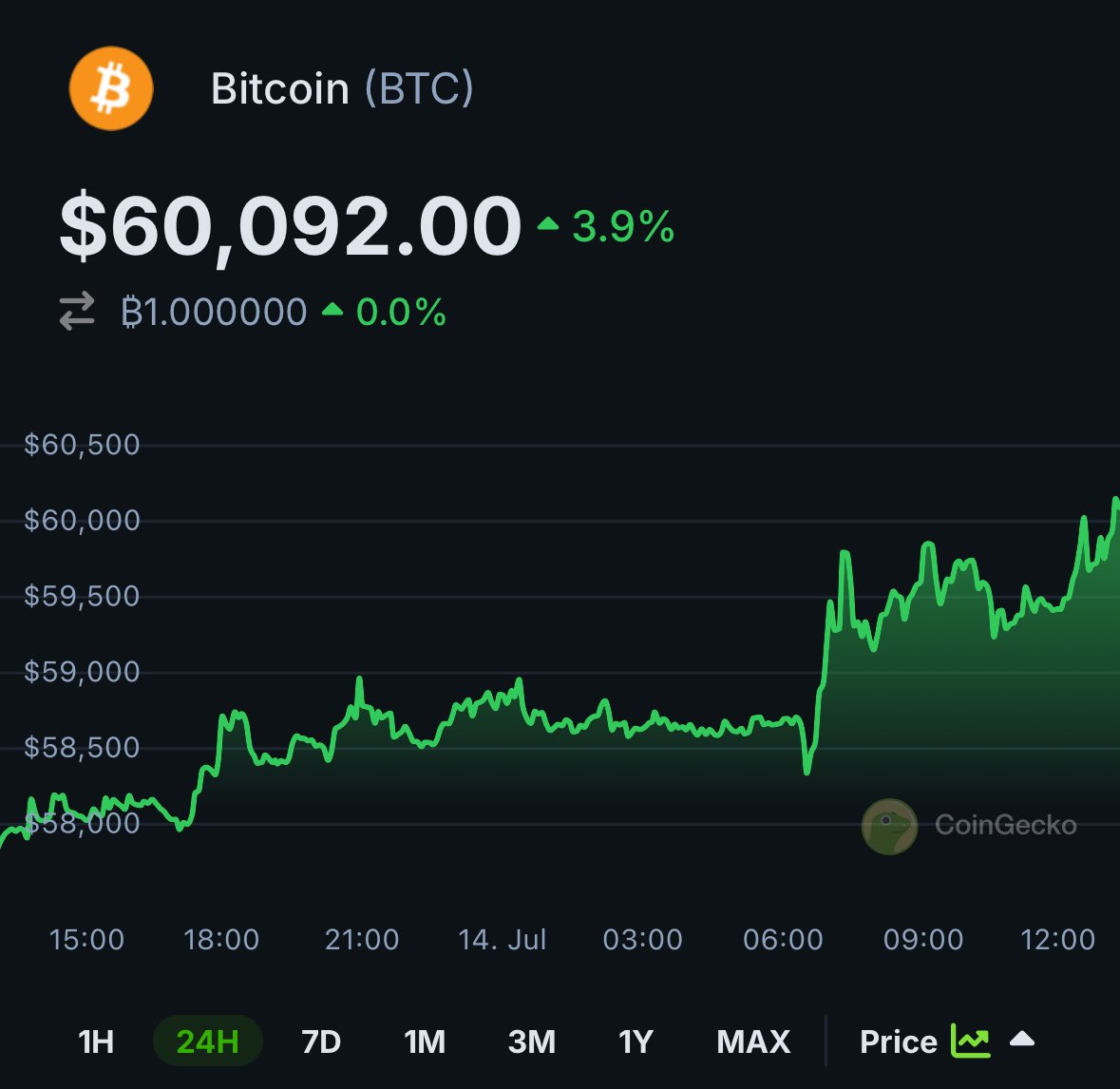 coingecko's tweet image. JUST IN: #Bitcoin breaks above $60K.