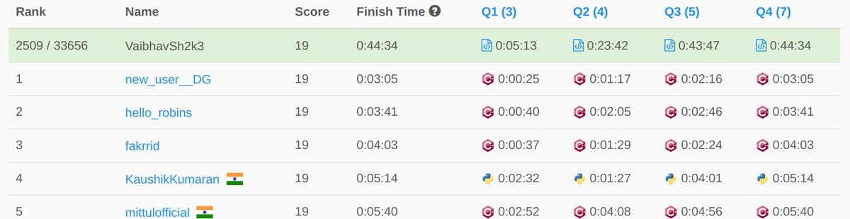 VaibhavSh2k3's tweet image. Greetings X family ✨
I participated in today's LeetCode Weekly Contest 406 and solved all 4 problems under 45 minutes and ranked 2509!
Here's to continued success and more such achievements 🍻
#LeetCode #CodingChallange #ProblemSolving #CompetetiveProgramming #Coding