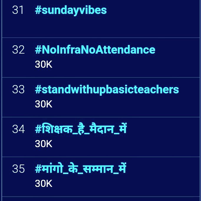 साथियों पूरी ताकत से जुट जाइए,,🤝✊💪🤛🫵
क्या शिक्षक को 32,33,34वें स्थान पर रहना शोभा देगा,,,???🥹
#NoInfraNoAttendance
#standwithupbasicteachers
#मांगो_के_सम्मान_में
#शिक्षक_है_मैदान_में
#boycottonlineattendance