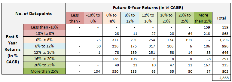 StableInvestor's tweet photo. Comparing Nifty50's Past 3-Year Returns Vs. Future 3-Year Returns.

What I wanted to see was whether the returns of the past 3-years at any given point, tell us something about what will happen over the next few years in markets.

So very quickly, I crunched some basic numbers for Nifty50 from Jan-1999 to July-2024, i.e. 25 years. Here are the results:

In general, if the last 3-year returns of markets are subdued or not good enough, then chances of future 3-year returns being better, tend to be high (see green box above).

But also when the recent past returns have been stellar, then if you believe in mean reversion, then chances are that near future returns may not be that great (see red box above).

Of course, the above thesis will not play out every time. A 3-year great run can extend to 5-6 years (let's hope so). Similarly, a 3-year poor run can go further down (let's hope not).

What the above dataset also points out (but not guarantees) is that - If returns in the last few years haven't been good, then the chances of having good returns over the next few years are reasonably high. More importantly, vice versa may be true as well and is more applicable in current times.

But with the current 3-year CAGR of Nifty50 close to 16% in, and if the above historical data of 25 years is something to rely on, then it is time to be careful and rationalize our return expectations over the next few years. Not saying markets will start falling from here but that we should be careful about the near future.

And this is just about the large-cap universe (Nifty50).  A similar analysis of different market segments will deliver different results. But for those heavy on mid-smallcap space, it is time to be extra cautious, please. Markets have been kind to us for a really long period this time. But markets have a different face as well (ask those who have been in markets for a longer while).

For those who want to know if there was enough sample data to rely on the probabilities in above table, here is the datapoint count:

Disclaimer - The index/funds shown above are for illustration only. It is not a recommendation to buy/sell/hold. Please get in touch with your investment advisor to get customized investment advice based on your risk profile and unique requirements.

Don't Forget - Investments in the securities market are subject to market risks. Read all the related documents carefully before investing.