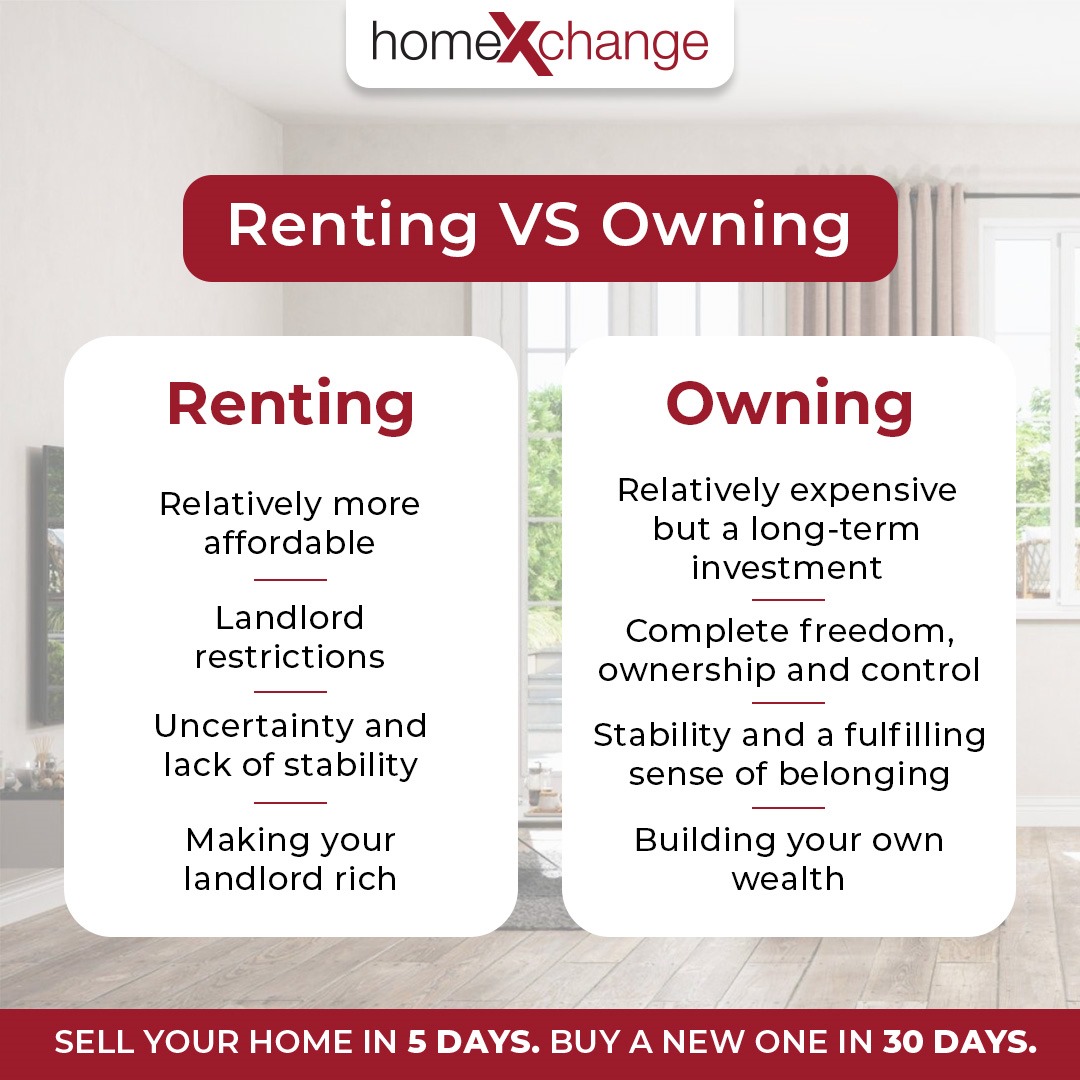 Owning, while a larger investment, provides long-term benefits such as stability &amp; a sense of belonging. Get an instant upgrade to your new-home with us, visit homexchange.in. . . . . #Homexchange #HomeUpgrade #instanthomesell #MumbaiRealEstate #realestateexperts