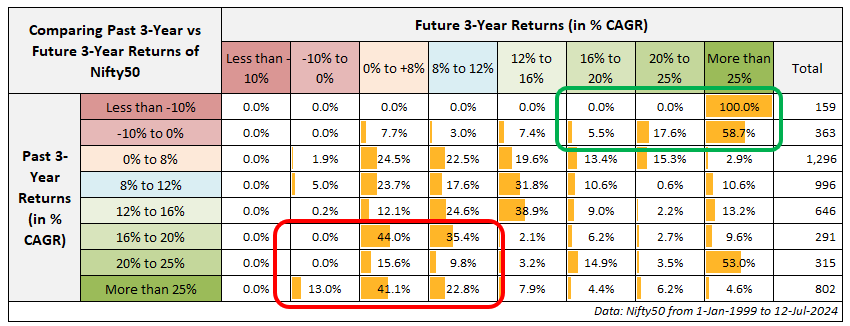 StableInvestor's tweet photo. Comparing Nifty50's Past 3-Year Returns Vs. Future 3-Year Returns.

What I wanted to see was whether the returns of the past 3-years at any given point, tell us something about what will happen over the next few years in markets.

So very quickly, I crunched some basic numbers for Nifty50 from Jan-1999 to July-2024, i.e. 25 years. Here are the results:

In general, if the last 3-year returns of markets are subdued or not good enough, then chances of future 3-year returns being better, tend to be high (see green box above).

But also when the recent past returns have been stellar, then if you believe in mean reversion, then chances are that near future returns may not be that great (see red box above).

Of course, the above thesis will not play out every time. A 3-year great run can extend to 5-6 years (let's hope so). Similarly, a 3-year poor run can go further down (let's hope not).

What the above dataset also points out (but not guarantees) is that - If returns in the last few years haven't been good, then the chances of having good returns over the next few years are reasonably high. More importantly, vice versa may be true as well and is more applicable in current times.

But with the current 3-year CAGR of Nifty50 close to 16% in, and if the above historical data of 25 years is something to rely on, then it is time to be careful and rationalize our return expectations over the next few years. Not saying markets will start falling from here but that we should be careful about the near future.

And this is just about the large-cap universe (Nifty50).  A similar analysis of different market segments will deliver different results. But for those heavy on mid-smallcap space, it is time to be extra cautious, please. Markets have been kind to us for a really long period this time. But markets have a different face as well (ask those who have been in markets for a longer while).

For those who want to know if there was enough sample data to rely on the probabilities in above table, here is the datapoint count:

Disclaimer - The index/funds shown above are for illustration only. It is not a recommendation to buy/sell/hold. Please get in touch with your investment advisor to get customized investment advice based on your risk profile and unique requirements.

Don't Forget - Investments in the securities market are subject to market risks. Read all the related documents carefully before investing.