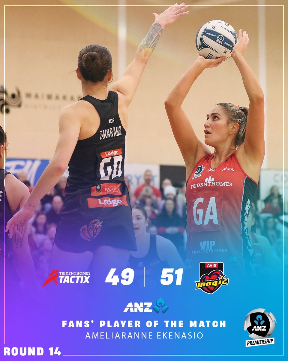 ANZ Premiership (@anzpremiership) on Twitter photo The Magic have stayed in the Finals Series hunt thanks to a 51-49 win over the Tactix in Rangiora.
ANZ Fans' Player of the Match: Ameliaranne Ekenasio
π· <a href="/mbphotonz/">Michael Bradley</a> The Magic have stayed in the Finals Series hunt thanks to a 51-49 win over the Tactix in Rangiora.
ANZ Fans' Player of the Match: Ameliaranne Ekenasio
π· <a href="/mbphotonz/">Michael Bradley</a>