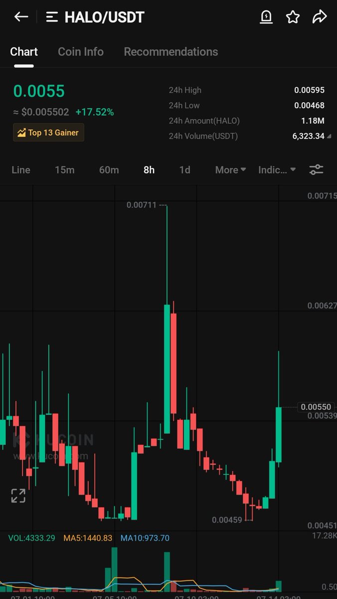 TIGER0568888's tweet photo. $Halo
Get ready for a huge pump

🤌🤌🚀🚀

$Zelix $ozoo $Hon $hip $afg https://t.co/aOM6c9PBUk