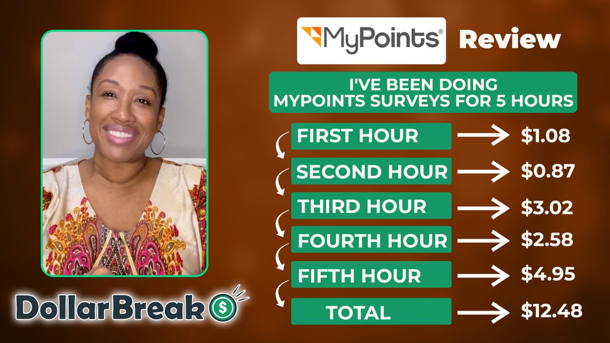 DollarBreak's tweet photo. Is MyPoints Legit? (5 Hours MyPoints Review 2024)

https://t.co/NpuDiY6NxF https://t.co/LfolTRBEhO