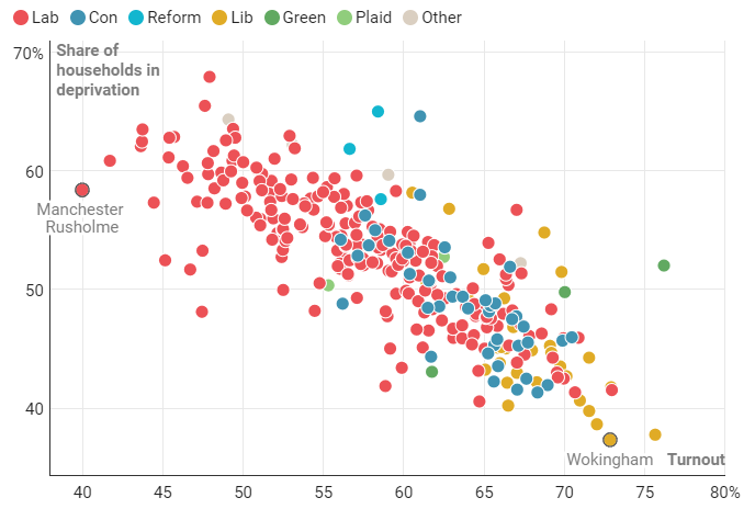 The more deprived the constituency, the lower the turnout.  Only one truly effective solution to this - which lots of people will hate ('The answer is to enthuse people, not compel them') and so won't ever happen - COMPULSORY VOTING. Source: <a href="/TomHCalver/">Tom Calver</a>   thetimes.com/uk/politics/ar…