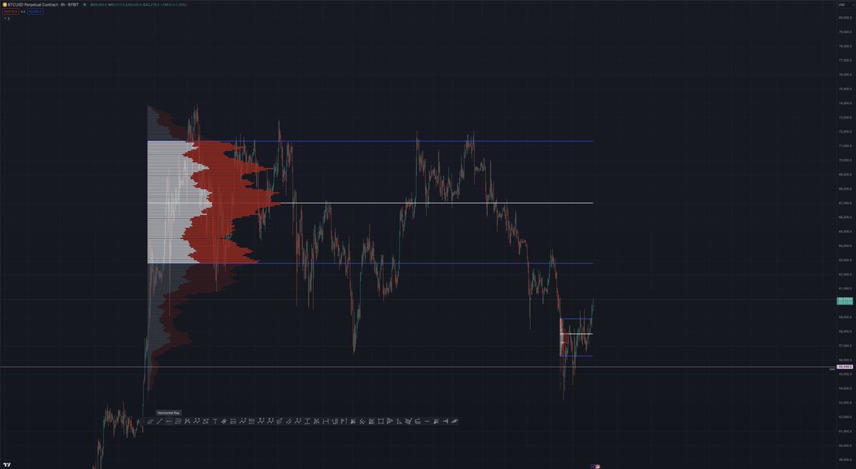 waldo_coin's tweet photo. BTC has bounced of an important support and now broken out of its local range exactly as predicted earlier this week. ✅These are huge signs of strength potentially marking the bottom of this downtrend. 📉I am monitoring $62.8k - if this reclaims ATH is more than likely. HODL your bags!! #TRUMPASSASINATION #Trump2024 #CryptoTrading
