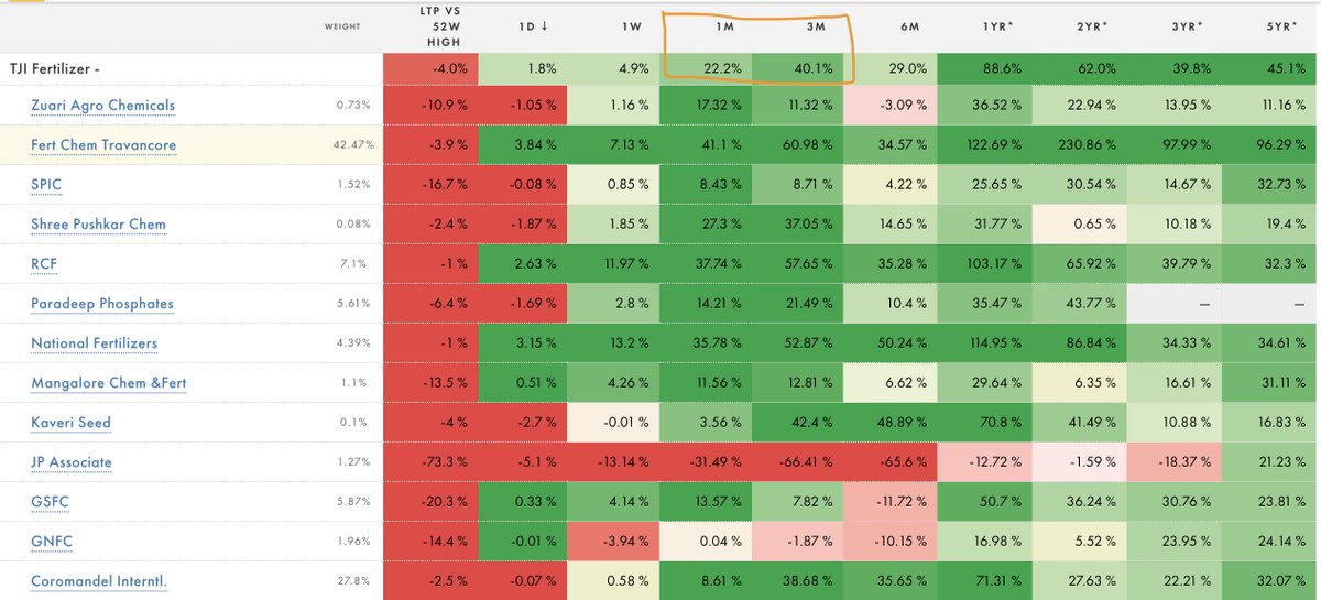amitabhvatsya's tweet photo. Last 3 months have been good for #fertiliser sector players with index up by 40% 🔥

If you want a deeper study on the sector by Sadhan then hit REPOST !!

credit: @Tijori https://t.co/vvSbT97Via