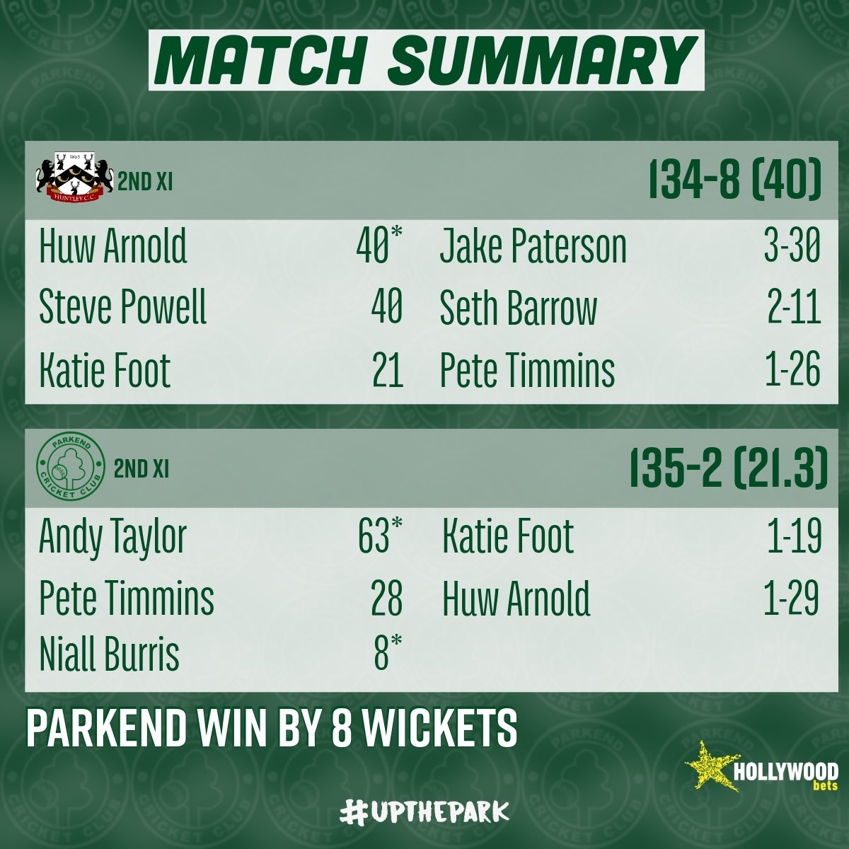 MATCH RESULTS! For the first time this season we’ve registered two wins! Some good team performances all round! Here’s to get a few more doubles Ws before the end of the year! #upthepark
