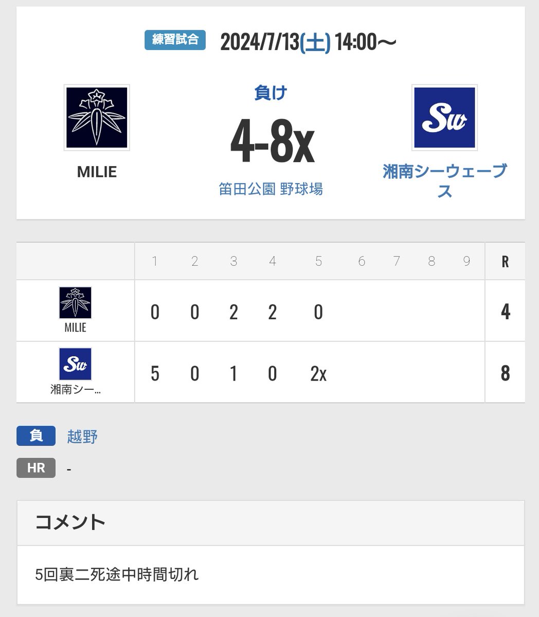 MILIE_BASEBALL's tweet photo. 湘南シーウェーブス様(@Seawaves_PR)、対戦ありがとうございました
こちらは再三のチャンスを活かせず残塁10を重ね、お相手は残塁3と効率の良い攻撃…
若さあふれるチーム様に完敗です
また機会あればぜひよろしくお願いします！ https://t.co/dTJIvMZITN