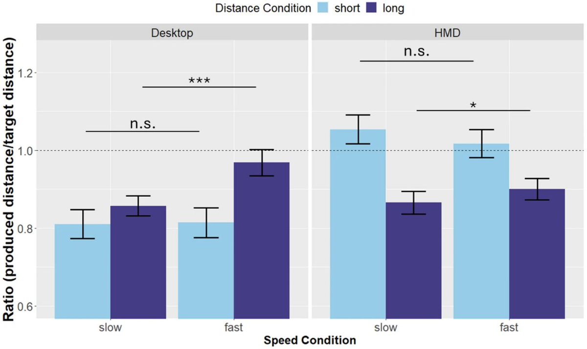 The influence of travel time on perceived traveled distance varies by spatiotemporal scale
#OpenAccess rdcu.be/dNIZu