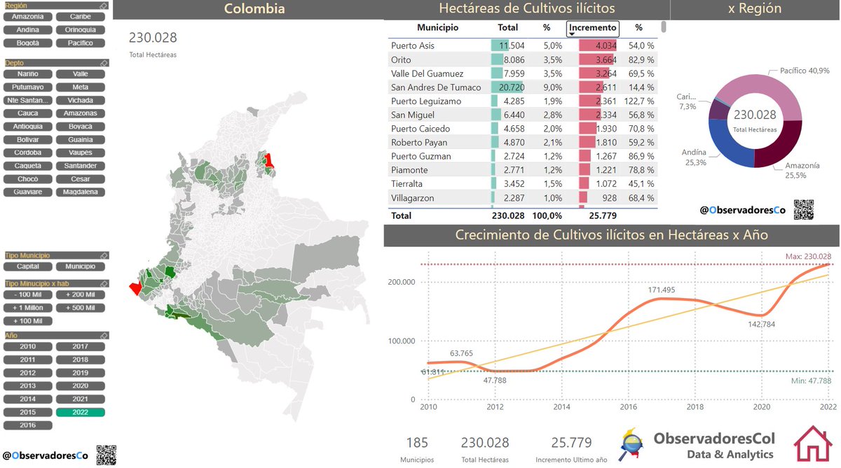 ObservadoresCo's tweet image. Se aproxima el informe de cultivos ilícitos en 🇨🇴 año 2023 por parte de la @ONU_es   @UNODC  @UNODCROCOL con sistema #SIMCI

➕ del 87% baja la erradicación de cultivos desde Agosto 2022 en 🇨🇴

➕🔎
observadorescol.org/observatorio-d…

@nytimes @thegreatglatsky @ElNuevoSiglo
📸@federicorios