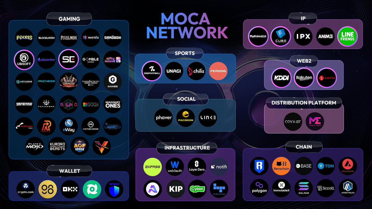 justforinfoo's tweet photo. Mocaverse has launched $MOCA with a low FDV strategy. 📈 

The team believes that pricing everything on day 1 isn't the right move in today's market conditions. Some were skeptical before TGE, but it's proven effective.

💹 A healthy chart has formed, promising for the future as Moca Network continues its relentless growth. Newcomers can enter with confidence, sensing the opportunity of a ecosystem that hasn't yet been heavily priced in.

Let’s look at why it is important? 👇

•⁠  ⁠@Moca_Network is building the largest consumer crypto network through https://t.co/MkSsqFaouY, targeting mass adoption via cultural verticals like gaming, sports, IP, and music. (e.g., Football ID with @OneFootball -> @ofc_the_club & Anime ID with @myanimelist -> @animeid, with more to come...)

•⁠ A launchpad named MocaList, in partnership with @CoinList, is under development to launch @animocabrands-backed projects. (Stay tuned⏳)

Probably, there will be high demand for $MOCA in the near future due to the two main reasons mentioned above. (FOMO is loading...)

When $MOCA rises, Mocaverse NFTs will follow due to holder allocations being NFT-tied. The second claim will be on October 11 and followed by one year of weekly distributions starting thereafter. (This part is alpha! We can expect the launchpad release around mid-September to October.)

The low FDV strategy has already attracted new investors since TGE and will continue to do so. Believers gonna make it; Jeeters gonna jeet! 

Big respect to master @ysiu & the giga brain leader @tylerdurden88 and their team @Satoshi_GoJo_ @CryptoCreedo @prakhar707 @miss3bbb..

Fuck it, we ball!
