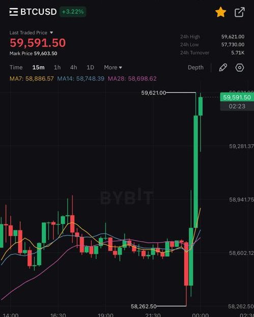 Roburnaofficial's tweet photo. Donald Trump has always been a vocal supporter of cryptocurrency, and the immediate impact of the news on Bitcoin prices was a testament to his influence in the crypto world. https://t.co/JcajEwmUX2