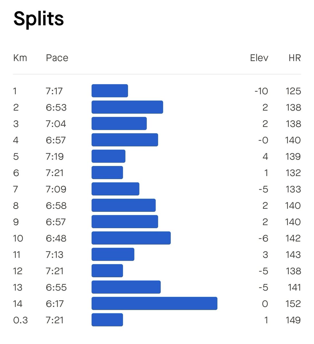 databaaj's tweet photo. #WeekendLSD of 14 K. Could not do an HM due to a morning engagement.
Pace < 8:00 ✅
AHR < 142 ✅
Distance > 25Kms ❎
Wkly mileage>83 Kms ❎
Excellent weather with overcast skies!
#RunningTwitter
#Pledge24 #ARStats2024 https://t.co/e76Aa5FPBR