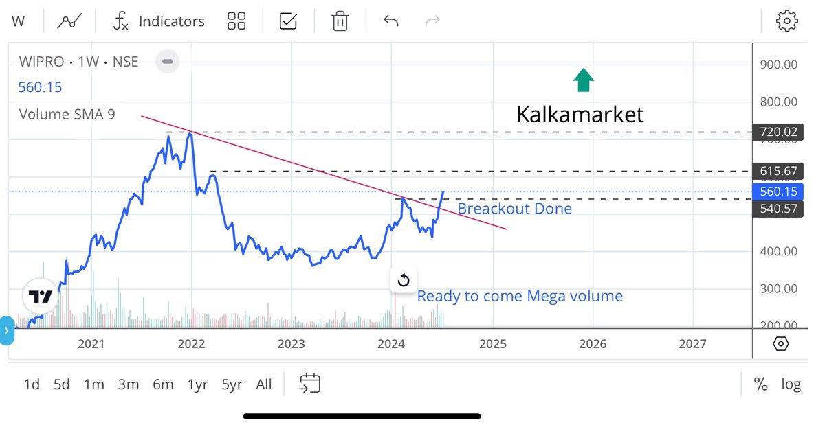 HirenpariGosai's tweet image. 📊 Stock Name : #WIPRO 
💹 CMP : 560 

🎯 Target : 600, 650, 700++ 
🕛 Holding : 4 to 5 Month 

⬇️ Join Free Telegram Channel For More Stocks : t.me/kalkamarket 

#Technology #ITSoftware #ZENSARTECH #Coforage #psu #Artificial #nifty50 #Multibagger #Kalkamarket