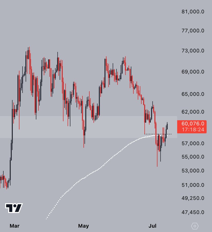 CryptoJelleNL's tweet photo. #Bitcoin back above the 200-day EMA &amp; range lows.

Please don't be a weekend trap. https://t.co/isRzLY3giM