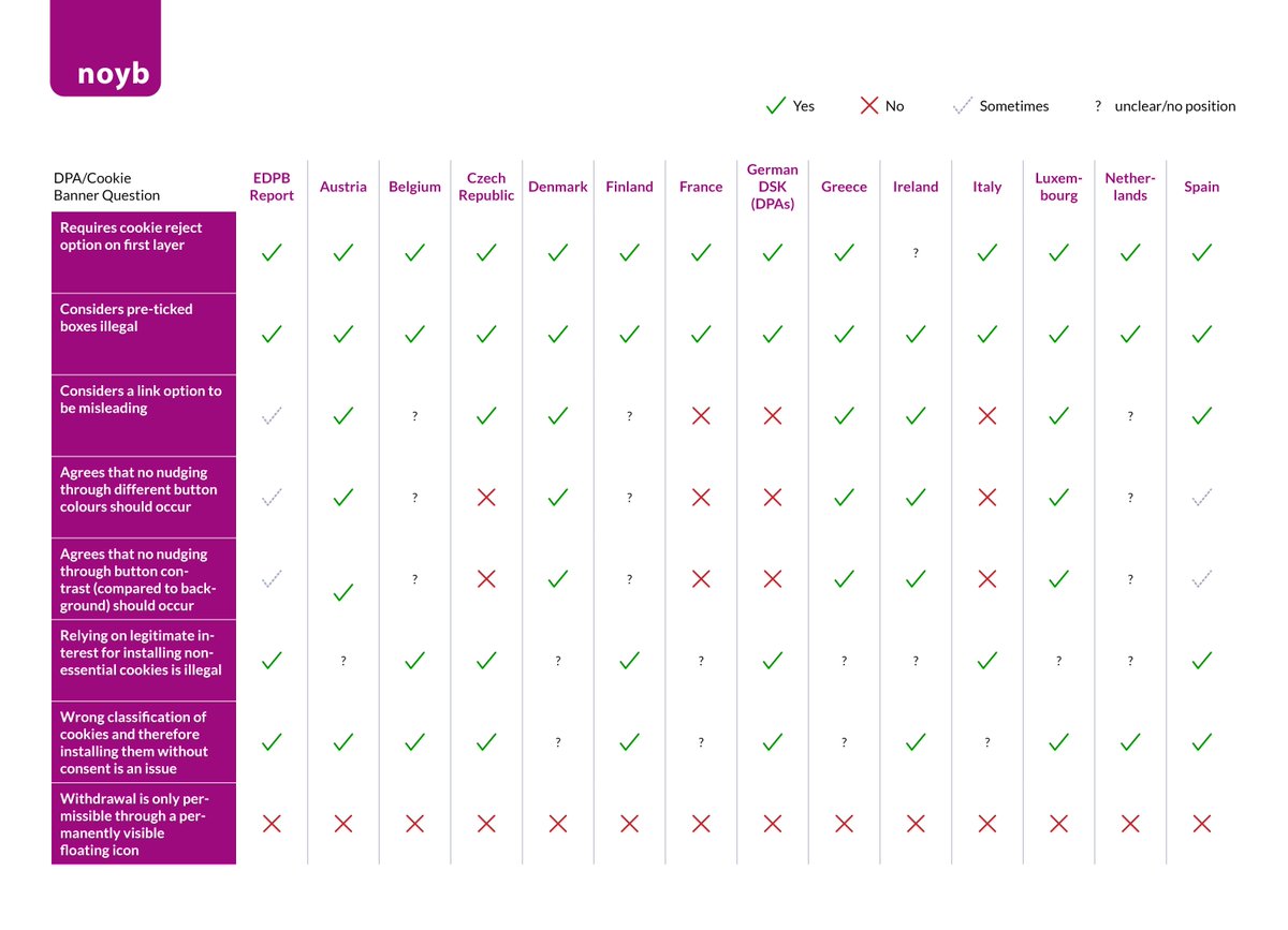 🍪 In case you missed it: We have published our Consent Banner Report! 🎉

noyb.eu/en/noybs-conse…

👉 Below is an overview of the different positions taken by national DPAs compared to the recommendations of the EDPB taskforce: